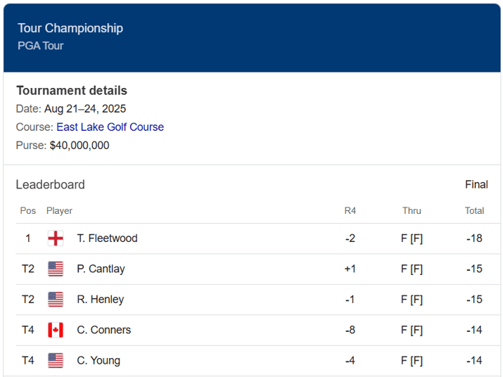 Tour Championship Results 2025