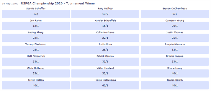 PGA Championship 2026 Outright Betting